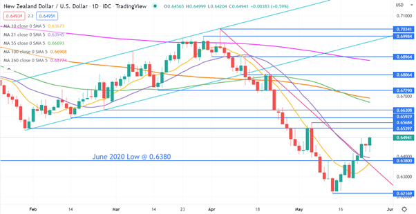 NZD/USD: Bứt phá nhờ RBNZ tăng lãi suất