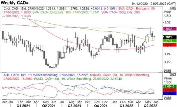 Canadian Dollar Forecast: USD/CAD, EUR/CAD Key Levels to Watch