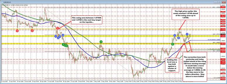 EURUSD