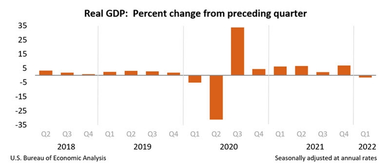 Lần đọc thứ hai về GDP quý 1 của Hoa Kỳ năm 2022