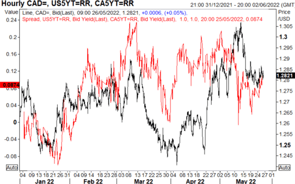 Canadian Dollar Forecast: USD/CAD, EUR/CAD Key Levels to Watch