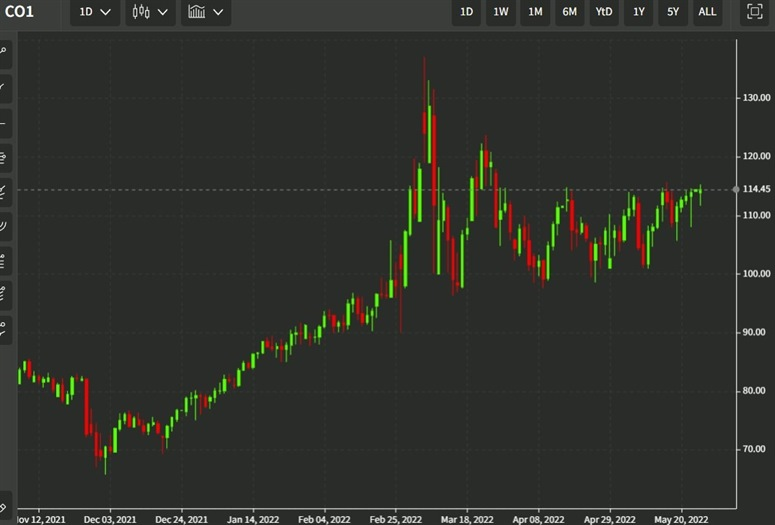 brent oil 26 May 2022