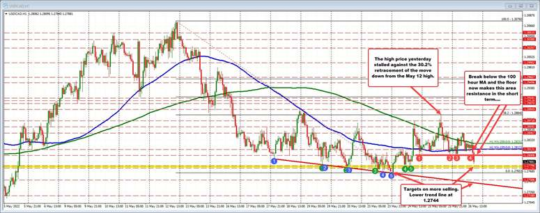 USDCAD