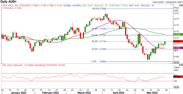 AUD/USD: Động lực tái cân bằng cuối tháng và PCE sẽ đem đến điều gì?