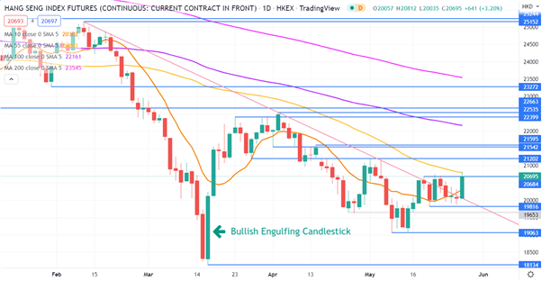 Chỉ số Hang Seng tăng vọt thúc đẩy triển vọng cổ phiếu công nghệ