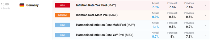 Euro Latest â  EUR/USD Nudges Higher as German Inflation Continues to Soar