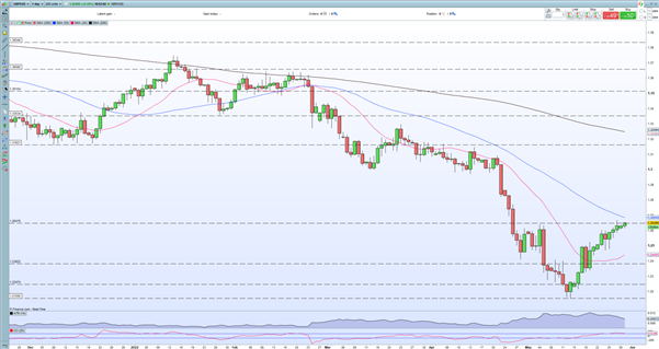 British Pound Forecast: US Dollar Weakness Supports GBP/USD Recovery 