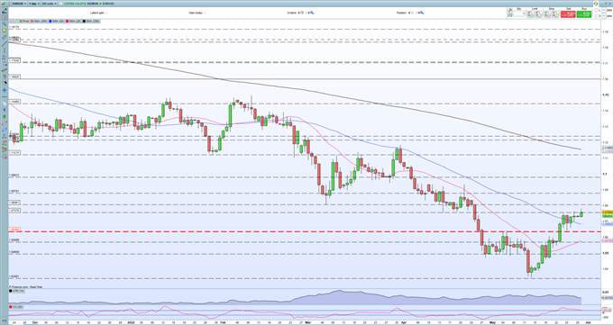 Euro Latest â  EUR/USD Nudges Higher as German Inflation Continues to Soar