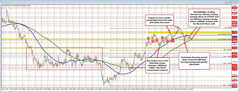 EURUSD