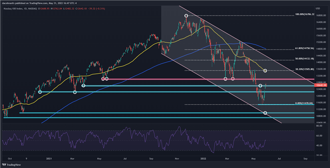 Nasdaq 100 technical chart