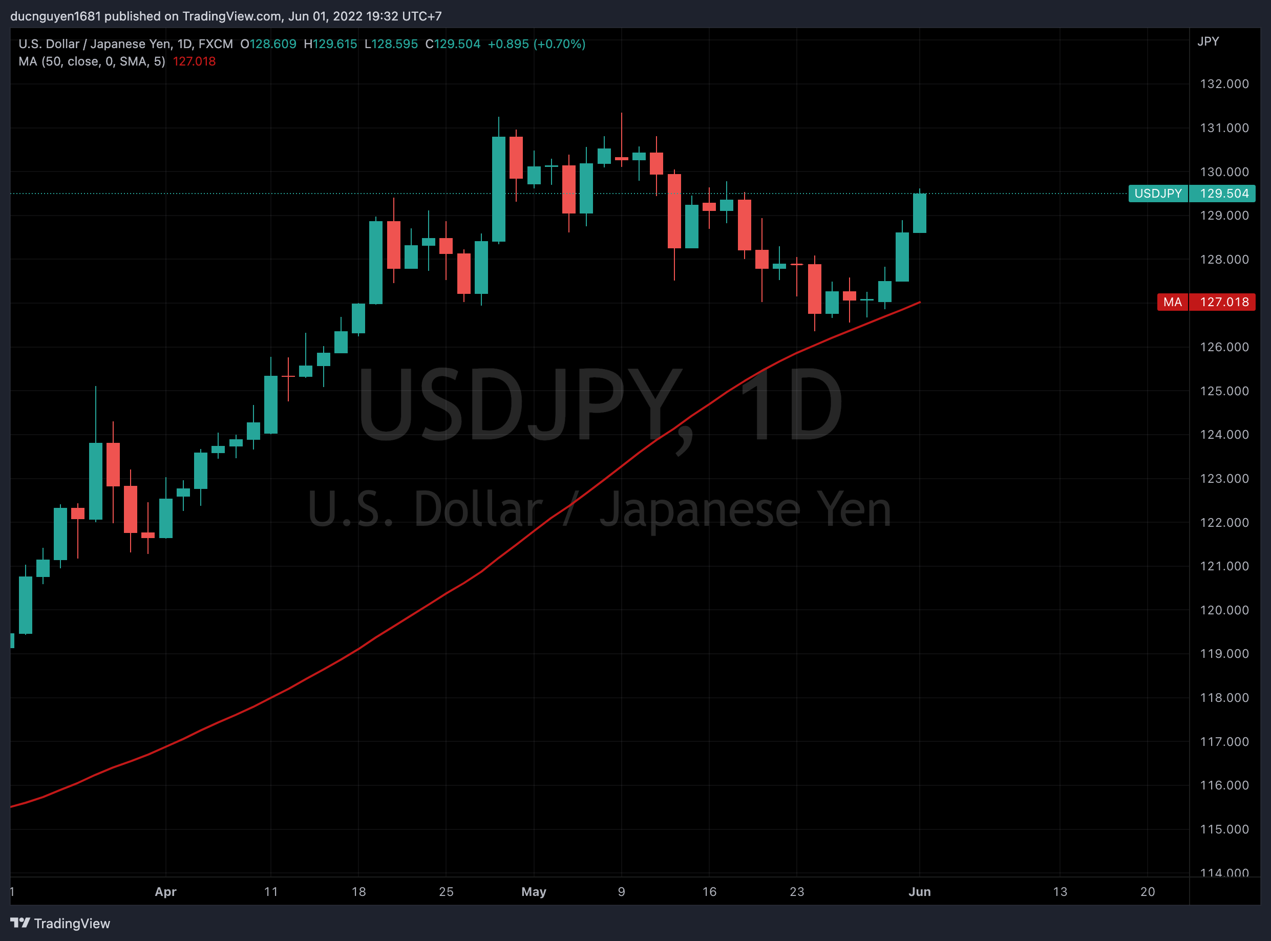 Lợi suất tăng trở lại, USDJPY hướng tới kiểm tra đỉnh 2022