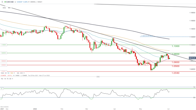 EUR/USD: Hồi phục, nhưng vẫn chịu nhiều áp lực!