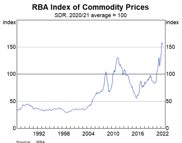 RBA COMMODITY INDEX CHART