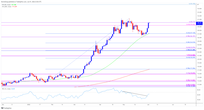 Image of USD/JPY rate daily chart