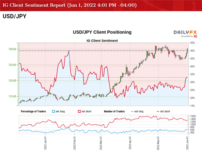 Image of IG Client Sentiment for USD/JPY rate