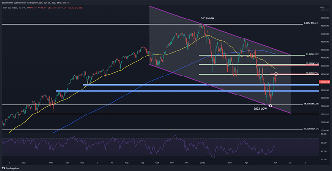 S&P 500 technical chart