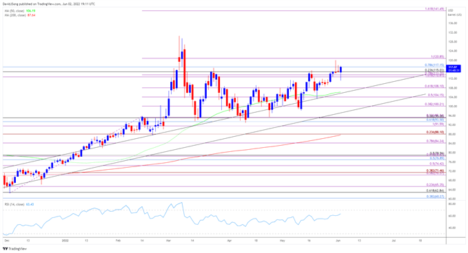 Image of Crude Oil Price daily chart