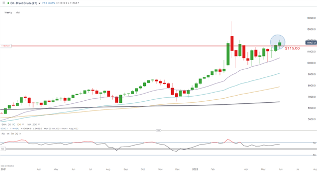 Weekly Crude Oil Forecast: OPEC+ Supply, U.S. Dollar and Economic Data in Focus