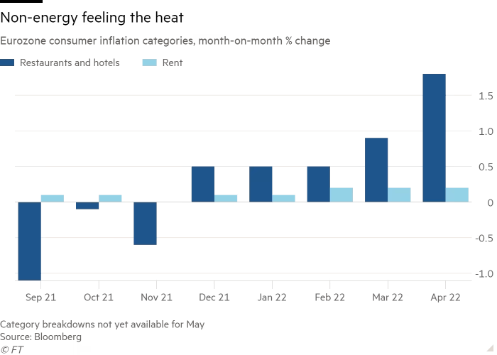 Column chart of Eurozone consumer inflation categories, month-on-month % change showing Non-energy feeling the heat