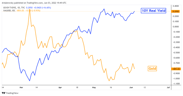 Gold Price Outlook: XAU/USD May Fall as Markets Pivot Back to Inflation Woes