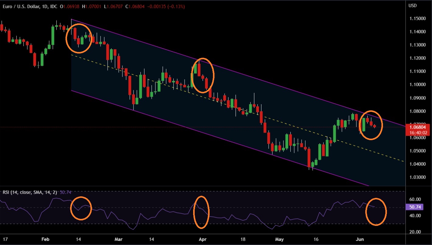 Không nên Long EUR trước thềm cuộc họp ECB tuần này!