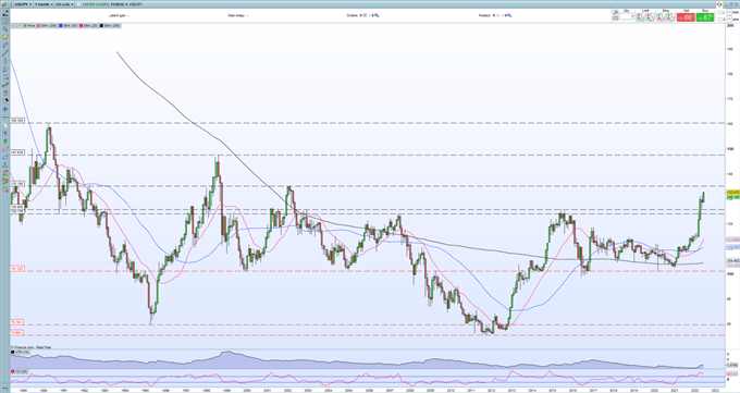 Japanese Yen Latest â USD/JPY Prints a Fresh 20-Year High