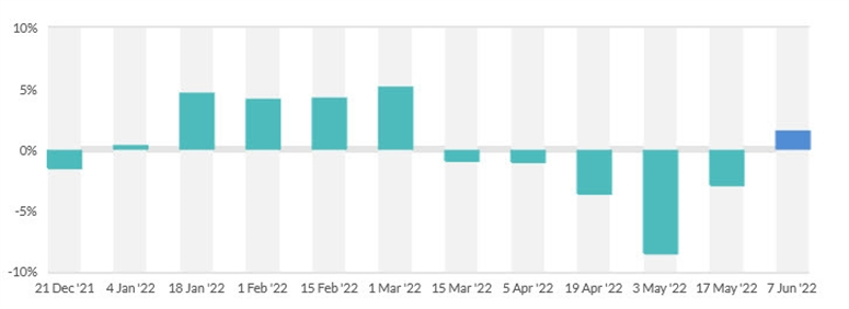 GDT index