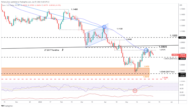 EUR/USD Update: Thursdayâs ECB Rate Decision, Macro Projections Analyzed  