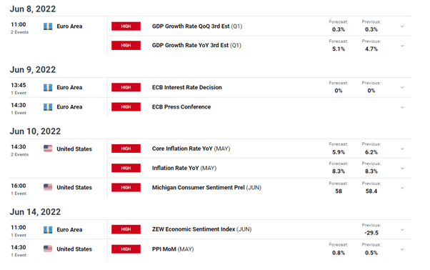 EUR/USD Update: Thursdayâs ECB Rate Decision, Macro Projections Analyzed  