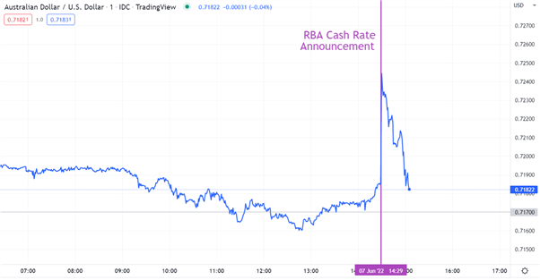 Dự báo triển vọng AUD/USD: RBA gọi, AUD/USD trả lời!