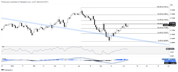 AUD/USD: RBA và giá hàng hóa tiếp tục hỗ trợ!