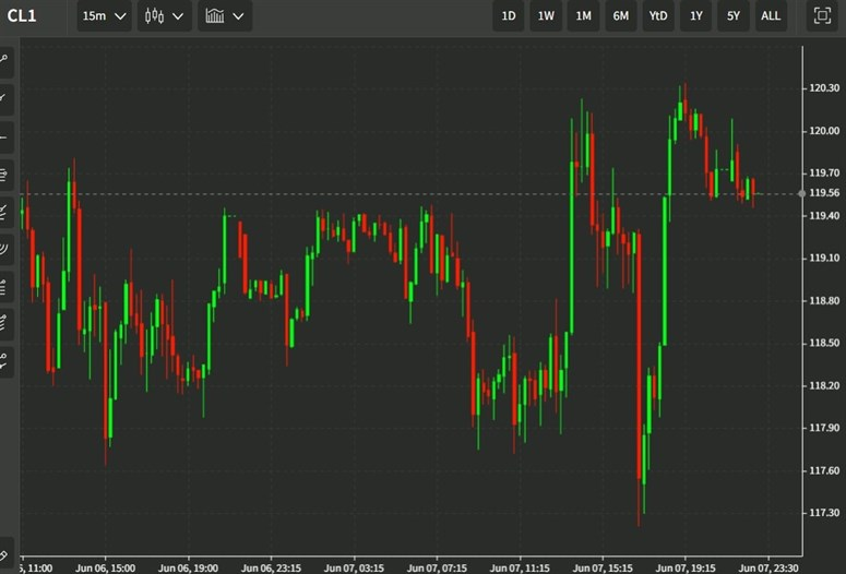 oil price 08 June 2022