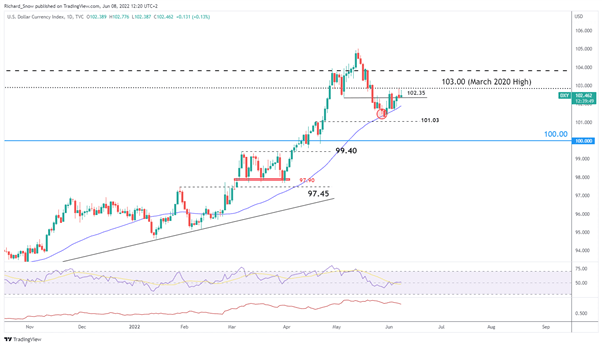 US Dollar Outlook: DXY Bullish Rejection Ahead of ECB Tomorrow