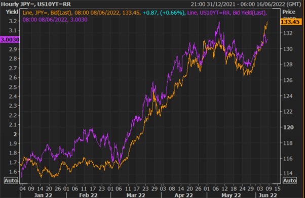 Japanese Yen Dives on Rising Rates and Oil Prices, USD/JPY Bullish