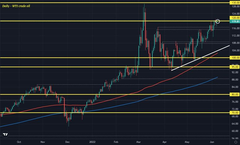 WTI