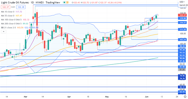 CRUDE OIL CHART