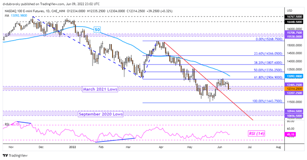 Nasdaq 100 Sinks as ECB Turns More Hawkish. ASX 200 at Risk, Eyeing China CPI Data