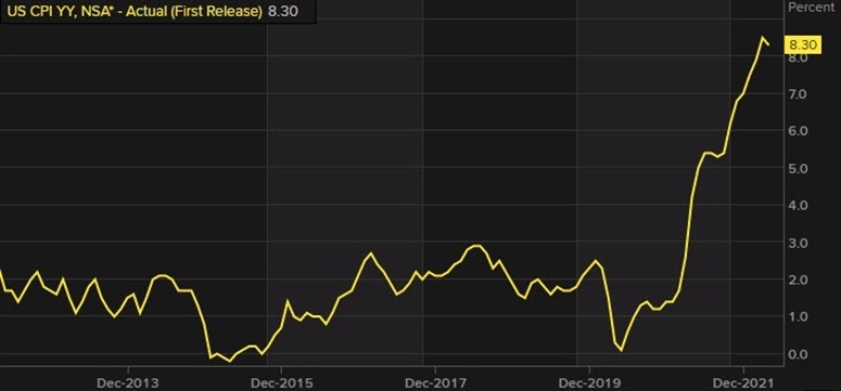 US CPI