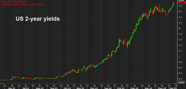 US 2 year yields