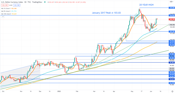 US DOLLAR INDEX CHART