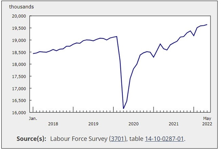 Employment in Canada continues to rise