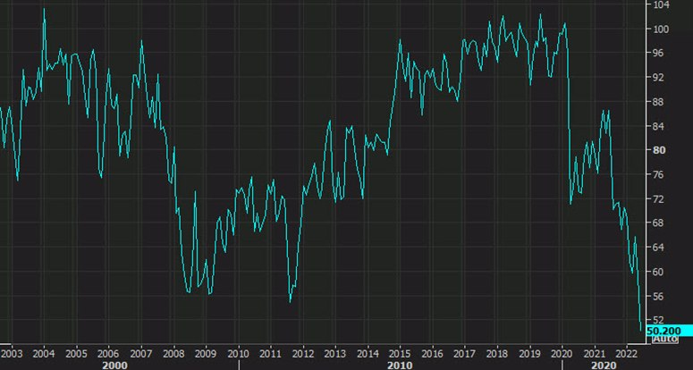 US Mich consumer sentiment June 2022