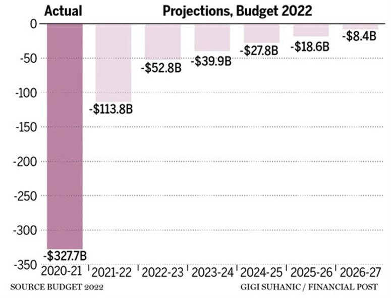 Canada deficit projections