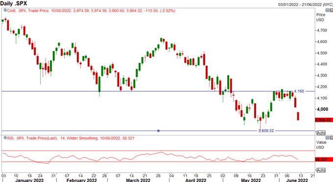 S&amp;P 500 &amp; FTSE 100 Forecast for the Week Ahead