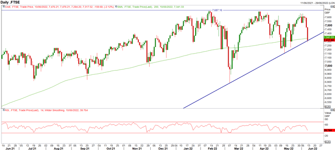 S&amp;P 500 &amp; FTSE 100 Forecast for the Week Ahead