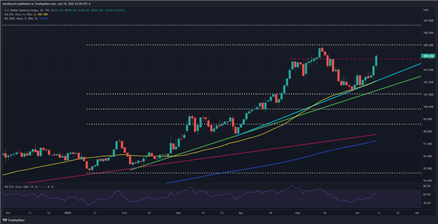 USD chart