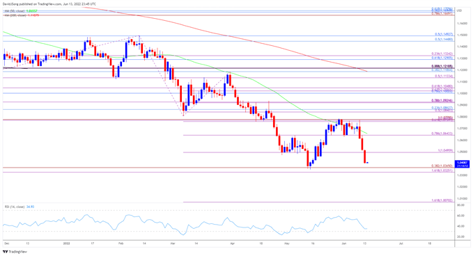 EUR/USD: Chờ đợi quyết định lãi suất của Fed!