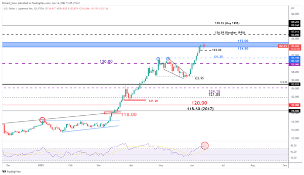 USD/JPY Update: Bond Spike Tests the BoJâs Resolve Ahead of Rate Meeting