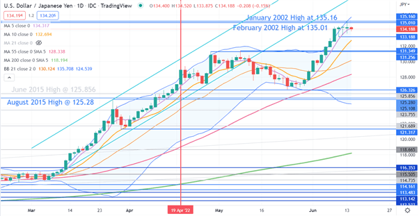 USD/JPY: Chờ đợi động thái của BoJ