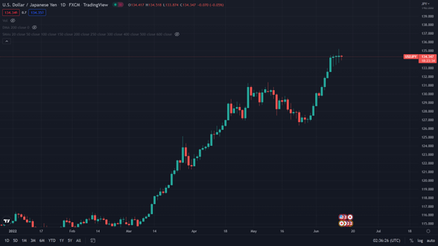 Đà tăng của USD/JPY bị kìm hãm bởi các cặp chéo!